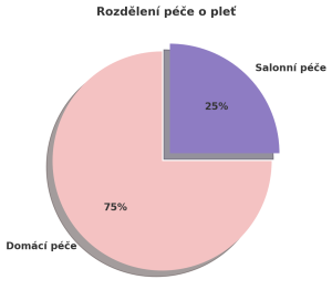 rozdeleni_pece_o_plet.png